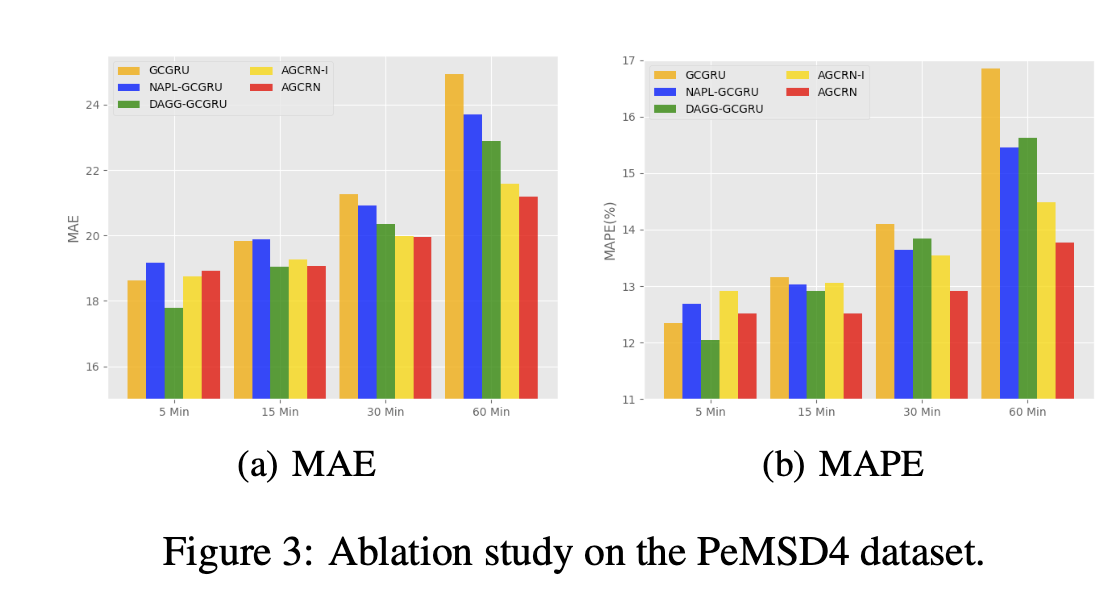 ablation study