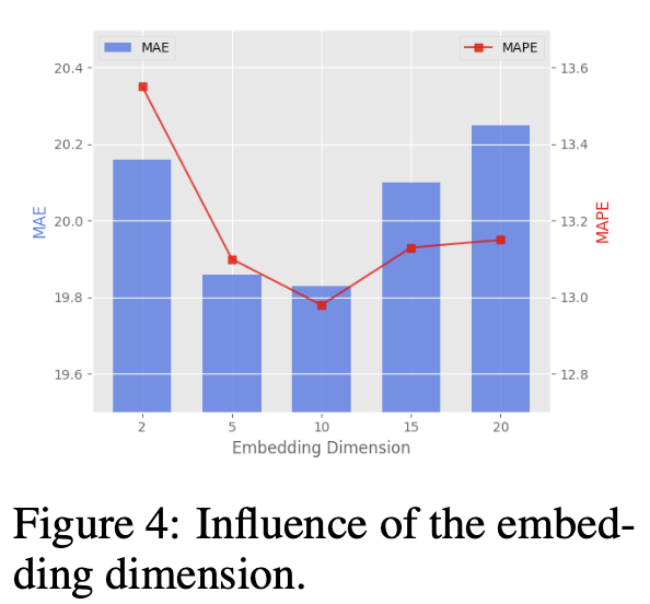 embedding dimension