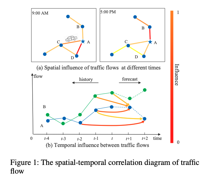 spatial-temporal